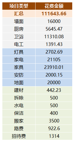 租房装修花11万？是打水漂，还是为生活品质？你猜退租还能带走多少？ | 入住1周年回顾（上）