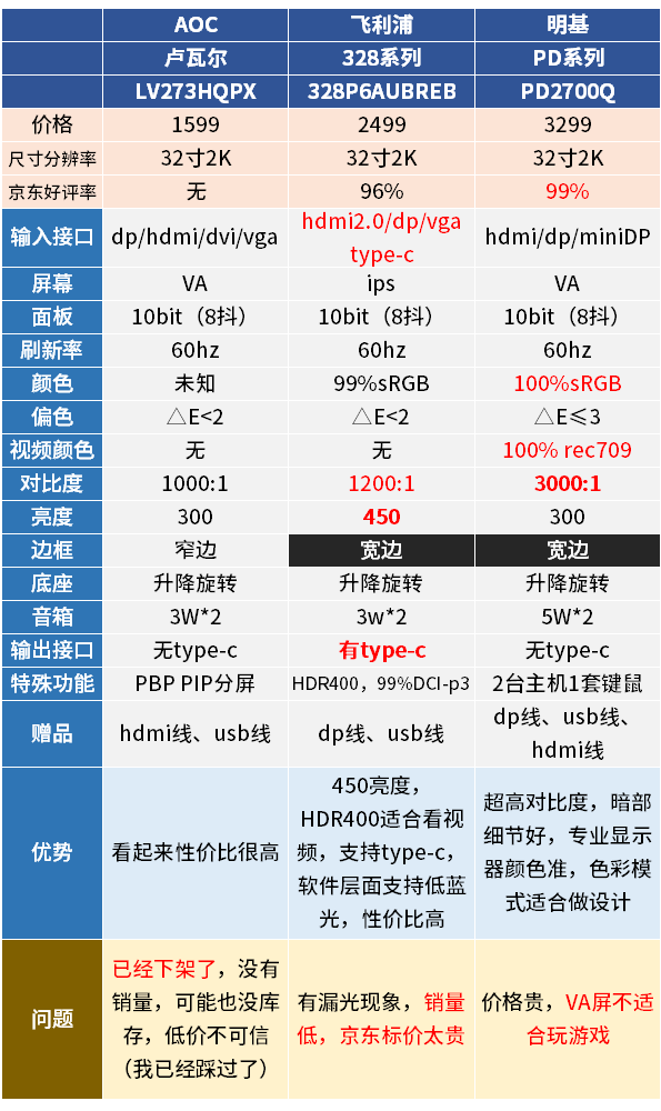 7款显示器对比：退了AOC卢瓦尔，戴尔明基华硕飞利浦该买啥？32寸还是16:10？双屏多屏生产力，1080p和4K能共存吗？