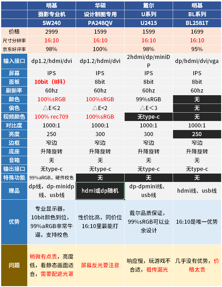 7款显示器对比：退了AOC卢瓦尔，戴尔明基华硕飞利浦该买啥？32寸还是16:10？双屏多屏生产力，1080p和4K能共存吗？