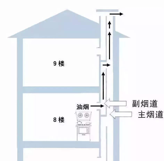 惨了！买了集成灶装不上！传统烟机与集成灶预留哪不同？装修前就要搞懂的9个安装问题！烟道止逆阀电源排烟管橱柜天然气……全搞定！