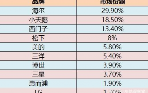 家电篇：冰洗空（冰箱洗衣机空调）