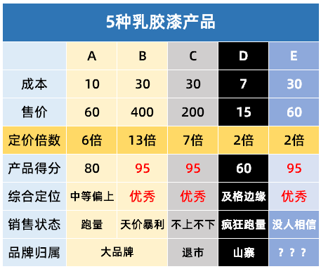 揭秘乳胶漆：立邦多乐士暴利吗？国产水漆是智商税？不到200的儿童漆靠谱吗？试用装先试后买好在哪？墙面漆割韭菜套路分析！