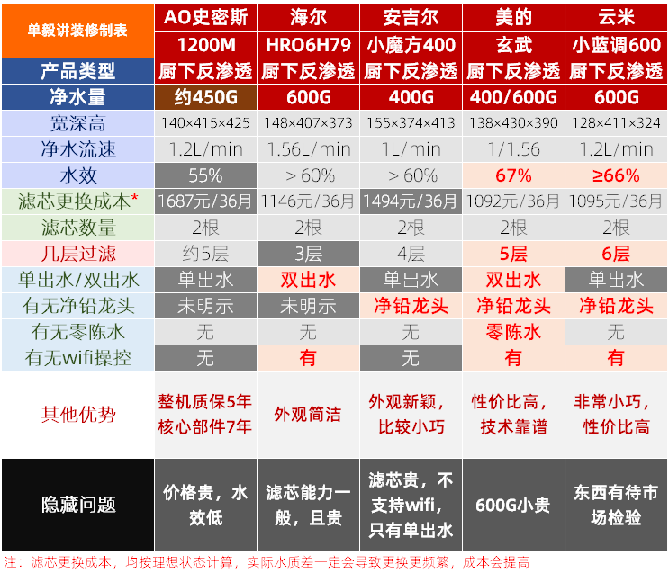 双11厨电盘点！8款油烟机+5个净水器！方太老板华帝美的海尔苏泊尔万家乐史密斯安吉尔……哪个值得买？| 大促课