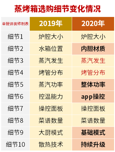 你家蒸烤箱买错了！选购嵌入式蒸烤一体机的10个细节！12个双11销量爆款盘点，凯度美的老板苏泊尔德普，值得买的是……