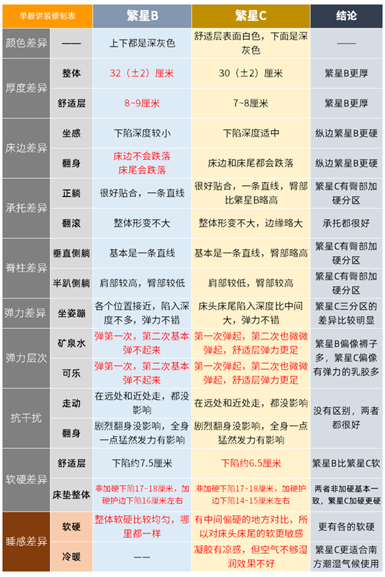 硬核床垫选购攻略：买金可儿繁星B后悔了吗？繁星C更值得买？13个实验×10个差异，深度解析大牌进口床垫优劣好坏！附动作教学~