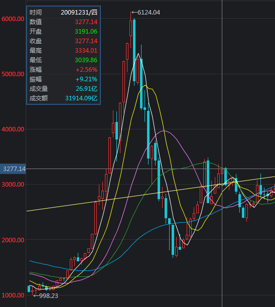 理财笔记02：股市3500点，基金翻倍暴涨，现在买晚不晚？要不要赌一把？中国股市箱体运行区间揭秘！