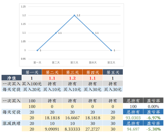 理财笔记05：不吓你，这个1月后熊就来了！选好基金后该咋买？定投比一次梭哈好在哪？3种基金买入方式详细对比分析！贪婪与恐惧……