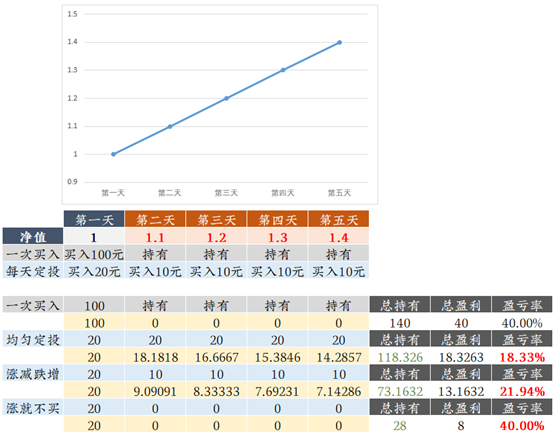 理财笔记05：不吓你，这个1月后熊就来了！选好基金后该咋买？定投比一次梭哈好在哪？3种基金买入方式详细对比分析！贪婪与恐惧……