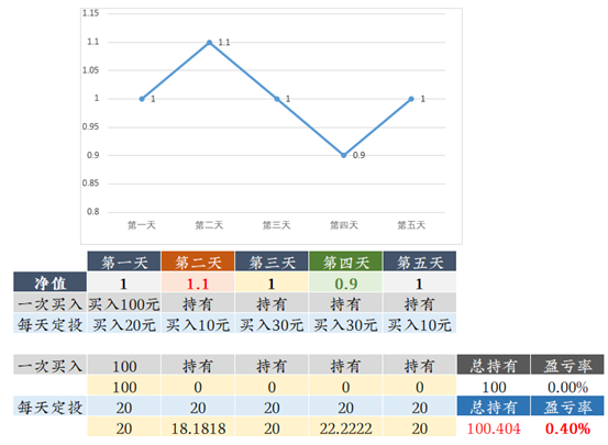 理财笔记05：不吓你，这个1月后熊就来了！选好基金后该咋买？定投比一次梭哈好在哪？3种基金买入方式详细对比分析！贪婪与恐惧……