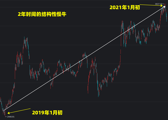 理财笔记05：不吓你，这个1月后熊就来了！选好基金后该咋买？定投比一次梭哈好在哪？3种基金买入方式详细对比分析！贪婪与恐惧……