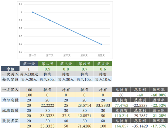 理财笔记05：不吓你，这个1月后熊就来了！选好基金后该咋买？定投比一次梭哈好在哪？3种基金买入方式详细对比分析！贪婪与恐惧……