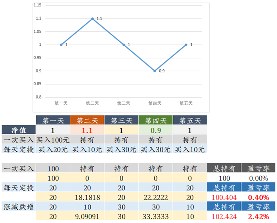 理财笔记05：不吓你，这个1月后熊就来了！选好基金后该咋买？定投比一次梭哈好在哪？3种基金买入方式详细对比分析！贪婪与恐惧……