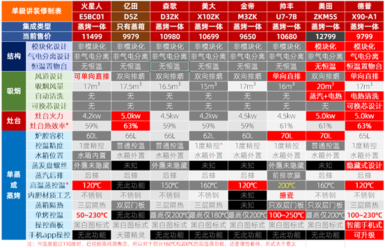 蒸烤集成灶还是嵌入蒸烤箱？这次装修，我决定…… | 2021装修日记番外01