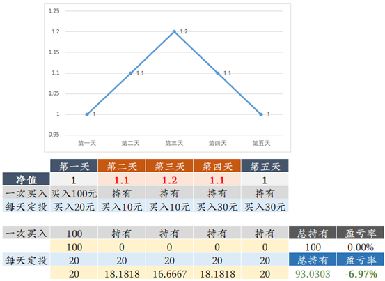 理财笔记05：不吓你，这个1月后熊就来了！选好基金后该咋买？定投比一次梭哈好在哪？3种基金买入方式详细对比分析！贪婪与恐惧……