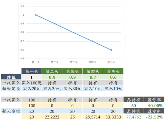 理财笔记05：不吓你，这个1月后熊就来了！选好基金后该咋买？定投比一次梭哈好在哪？3种基金买入方式详细对比分析！贪婪与恐惧……