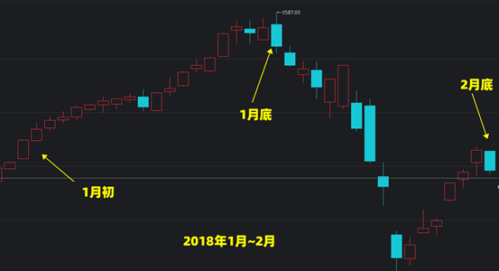 理财笔记05：不吓你，这个1月后熊就来了！选好基金后该咋买？定投比一次梭哈好在哪？3种基金买入方式详细对比分析！贪婪与恐惧……