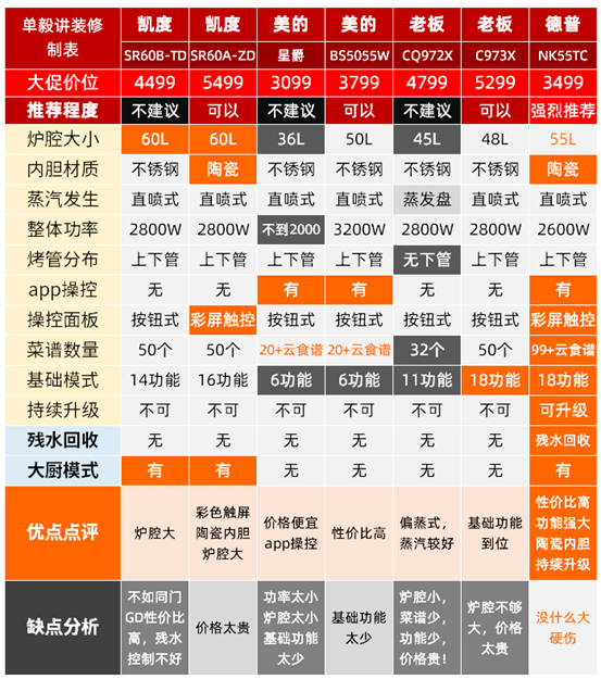 蒸烤集成灶还是嵌入蒸烤箱？这次装修，我决定…… | 2021装修日记番外01