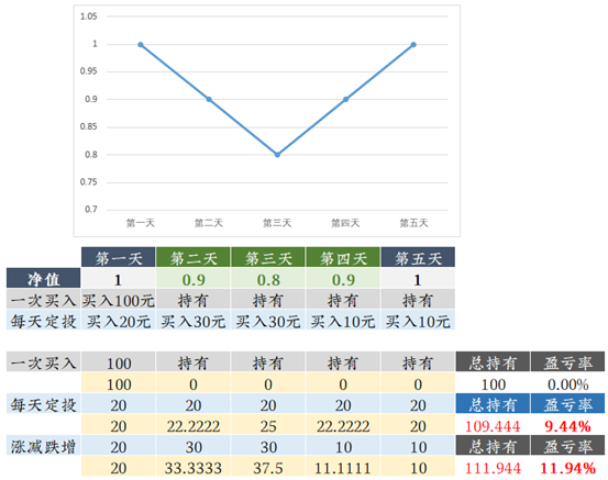 理财笔记05：不吓你，这个1月后熊就来了！选好基金后该咋买？定投比一次梭哈好在哪？3种基金买入方式详细对比分析！贪婪与恐惧……