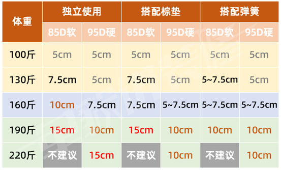 2000多，床垫选弹簧还是乳胶？床板和排骨架能直接铺乳胶床垫吗？10厘米5厘米，85D95D……到底咋选？2021装修日记06