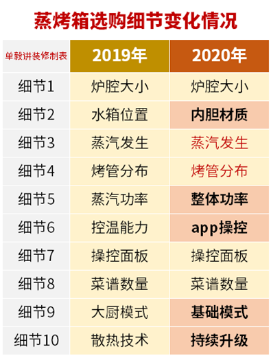 你家蒸烤箱买错了！12个爆款盘点，凯度美的老板苏泊尔德普，值得买的是……