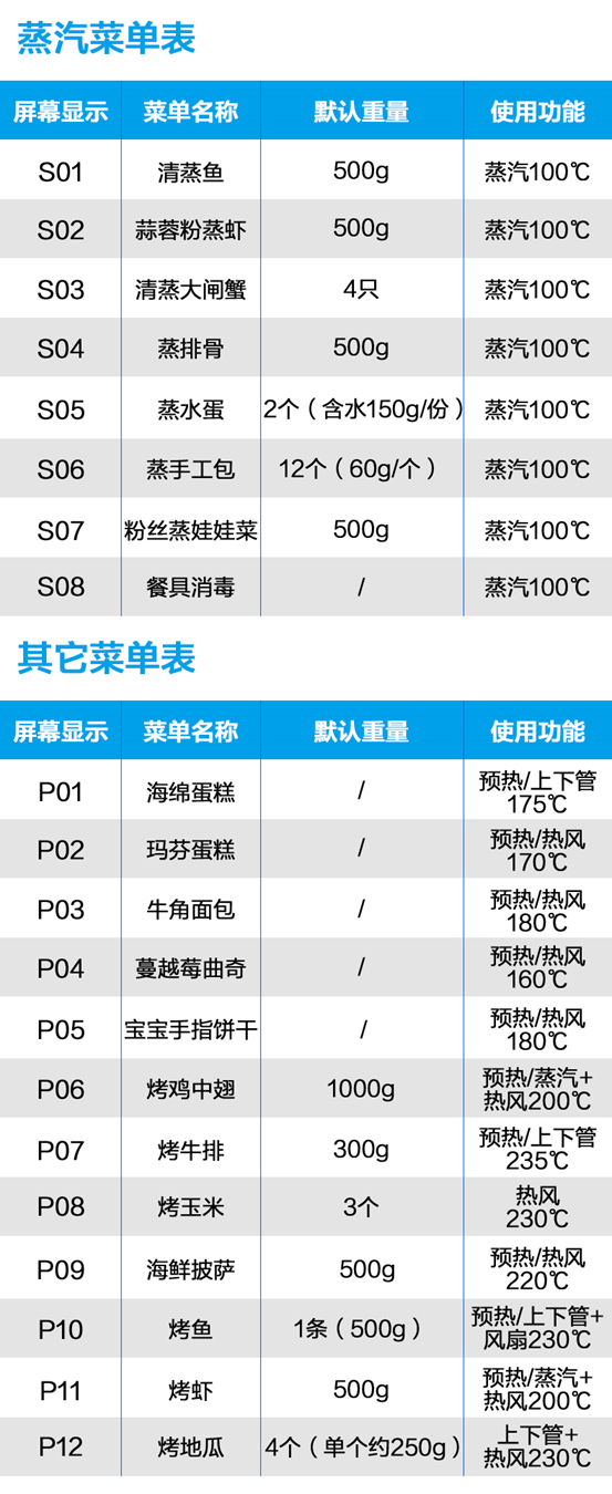 你家蒸烤箱买错了！12个爆款盘点，凯度美的老板苏泊尔德普，值得买的是……