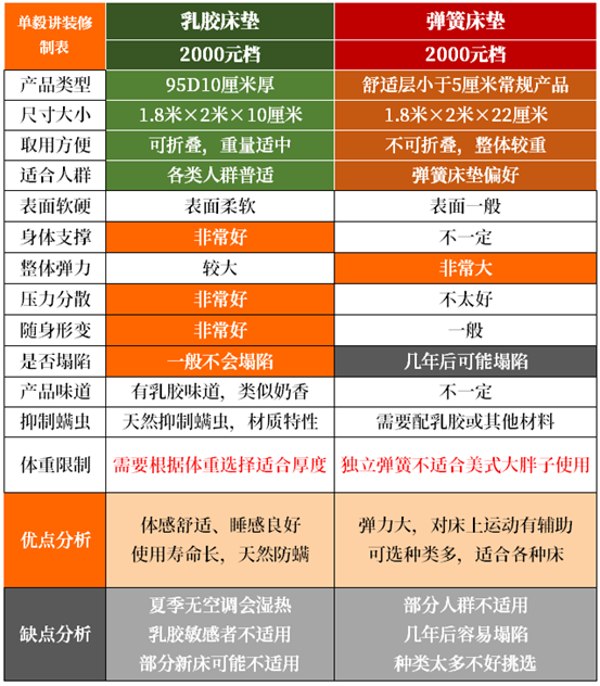 2000多，床垫选弹簧还是乳胶？床板和排骨架能直接铺乳胶床垫吗？10厘米5厘米，85D95D……到底咋选？2021装修日记06