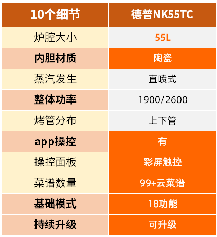 你家蒸烤箱买错了！12个爆款盘点，凯度美的老板苏泊尔德普，值得买的是……