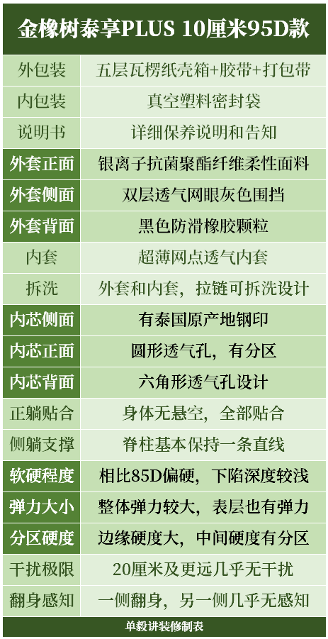 2000多，床垫选弹簧还是乳胶？床板和排骨架能直接铺乳胶床垫吗？10厘米5厘米，85D95D……到底咋选？2021装修日记06