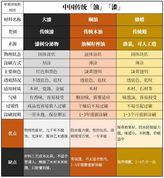 真相了：实木家具真没甲醛吗？木蜡油、水性漆、油性漆，哪个更环保？木油桐油能给实木用吗？硝基漆聚氨酯PU漆啥区别？| 家具生产02