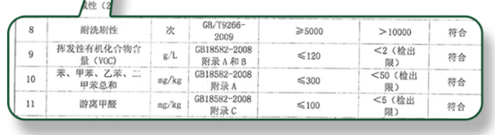 揭秘乳胶漆：刷漆半年还有味？水性墙漆TVOC也超标？刷完8小时24小时马上住，到底哪不靠谱？儿童漆就真健康吗？