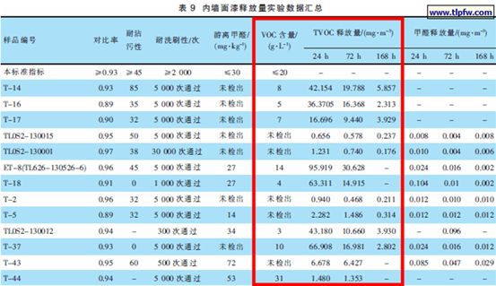 揭秘乳胶漆：刷漆半年还有味？水性墙漆TVOC也超标？刷完8小时24小时马上住，到底哪不靠谱？儿童漆就真健康吗？