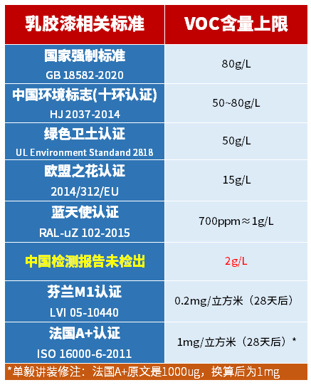 揭秘乳胶漆：刷漆半年还有味？水性墙漆TVOC也超标？刷完8小时24小时马上住，到底哪不靠谱？儿童漆就真健康吗？