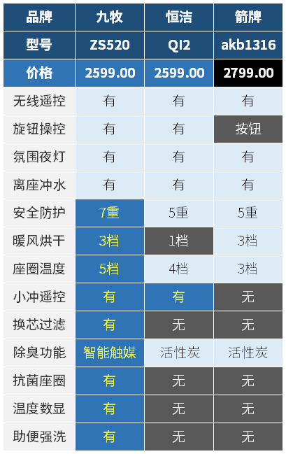 有点后悔！卫生间装修踩坑实录，下次再不这么装了！瓷砖/浴室柜/淋浴房/马桶/龙头/花洒……到底哪有问题？