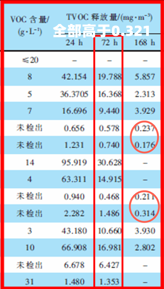 揭秘乳胶漆：刷漆半年还有味？水性墙漆TVOC也超标？刷完8小时24小时马上住，到底哪不靠谱？儿童漆就真健康吗？