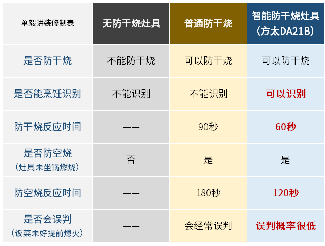 锅烧干了？你家灶具可能买错了！智能防干烧到底有啥用？盘点完选灶具的这7个细节，我的最终选择是……