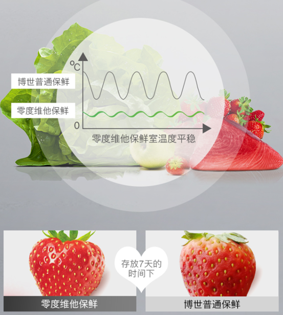 博世冰箱洗衣机盘点！从3000到1万，到底有啥区别？哪款更值得买？2021双11必看！附10个技术知识点详解