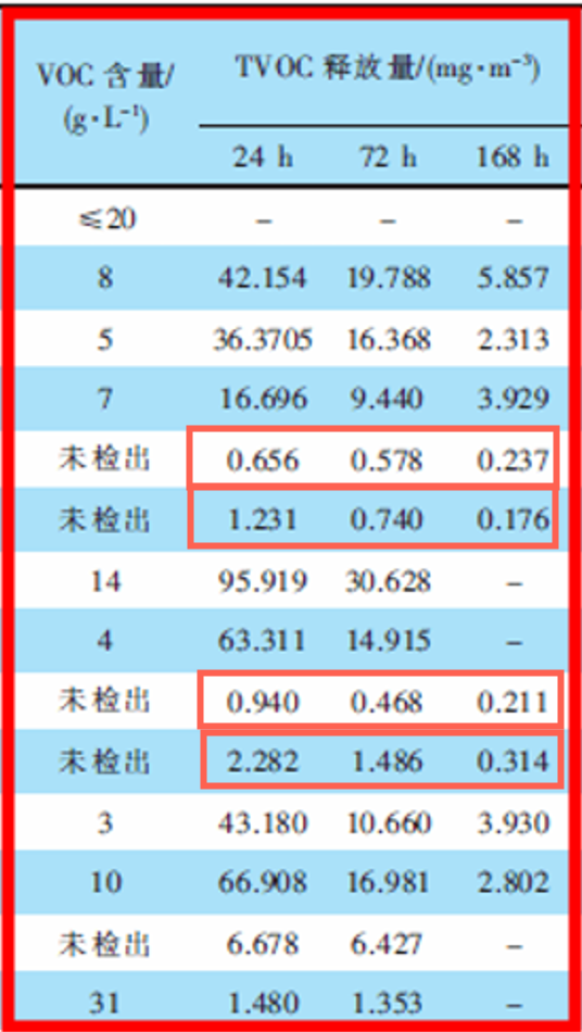 揭秘乳胶漆：刷漆半年还有味？水性墙漆TVOC也超标？刷完8小时24小时马上住，到底哪不靠谱？儿童漆就真健康吗？