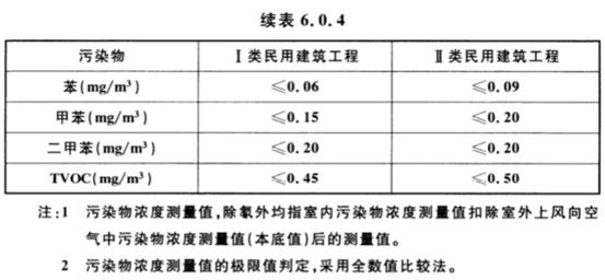 揭秘乳胶漆：刷漆半年还有味？水性墙漆TVOC也超标？刷完8小时24小时马上住，到底哪不靠谱？儿童漆就真健康吗？