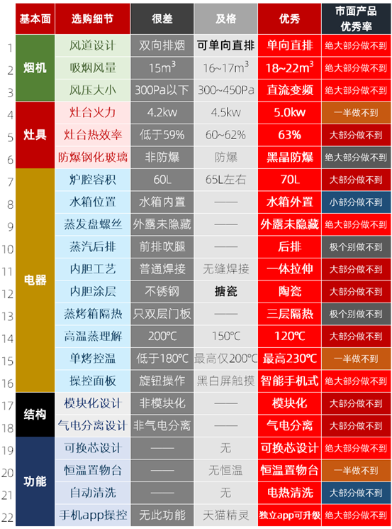 2021集成灶选购指南！买大牌集成灶，到底要交多少智商税？5个基本面×22个选购细节！火星人亿田帅丰德普新机哪些值得买？