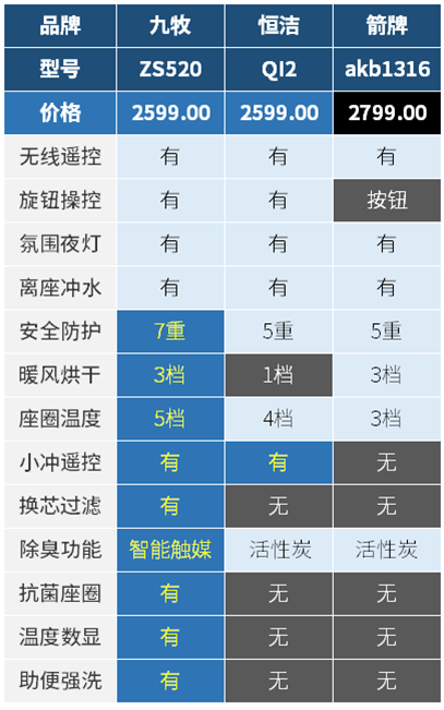 李佳琦和薇娅直播的大件，值得买吗？华为雷鸟电视、方太老板烟机、海尔小天鹅洗衣干衣机、芝华士沙发、九牧恒洁花洒马桶，到底哪些靠谱？