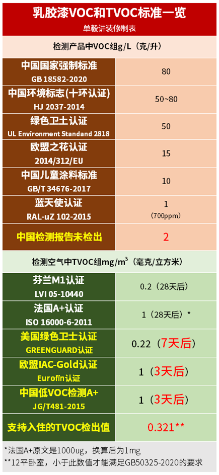 揭秘乳胶漆5：从100多一大桶到1000多一小桶，哪种能少交智商税？国内外10种认证/检测，哪个靠谱？零甲醛零VOC能实现吗？