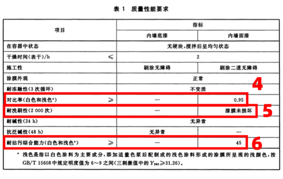 揭秘乳胶漆5：从100多一大桶到1000多一小桶，哪种能少交智商税？国内外10种认证/检测，哪个靠谱？零甲醛零VOC能实现吗？