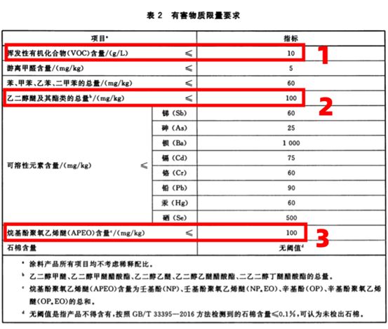 揭秘乳胶漆5：从100多一大桶到1000多一小桶，哪种能少交智商税？国内外10种认证/检测，哪个靠谱？零甲醛零VOC能实现吗？