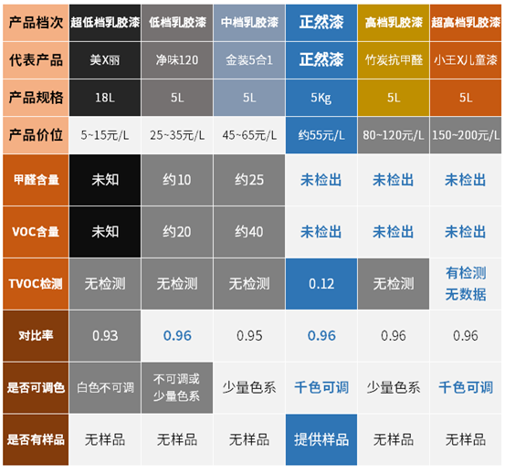 揭秘乳胶漆5：从100多一大桶到1000多一小桶，哪种能少交智商税？国内外10种认证/检测，哪个靠谱？零甲醛零VOC能实现吗？