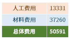 【血压飙升】有人把钱花刀刃上，装修公司都花刀背上！5万硬装人工和材料明细！隐蔽材料有啥坑？装修必看省钱攻略 | 装修流程02