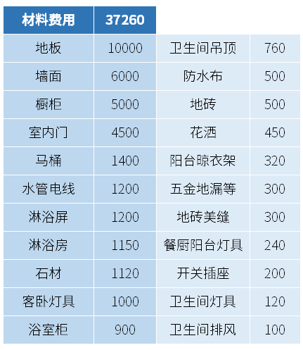 【血压飙升】有人把钱花刀刃上，装修公司都花刀背上！5万硬装人工和材料明细！隐蔽材料有啥坑？装修必看省钱攻略 | 装修流程02