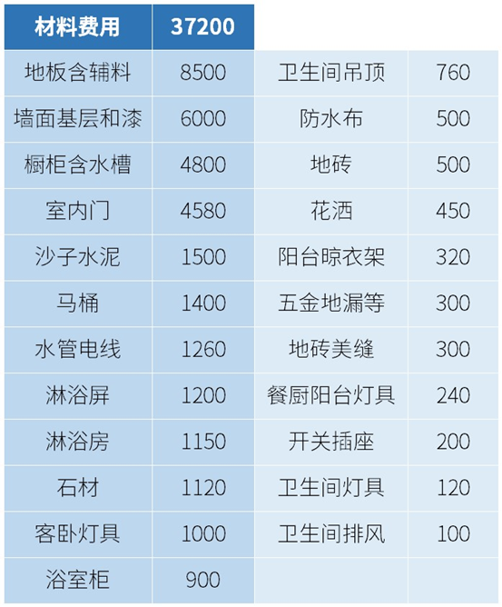 【防坑攻略】150平水电改造，清工和找装修公司差多少？水走地还是水走天？横平竖直对吗？硬装选材水管电线隐蔽材料 | 装修流程03