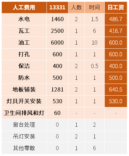 【血压飙升】有人把钱花刀刃上，装修公司都花刀背上！5万硬装人工和材料明细！隐蔽材料有啥坑？装修必看省钱攻略 | 装修流程02
