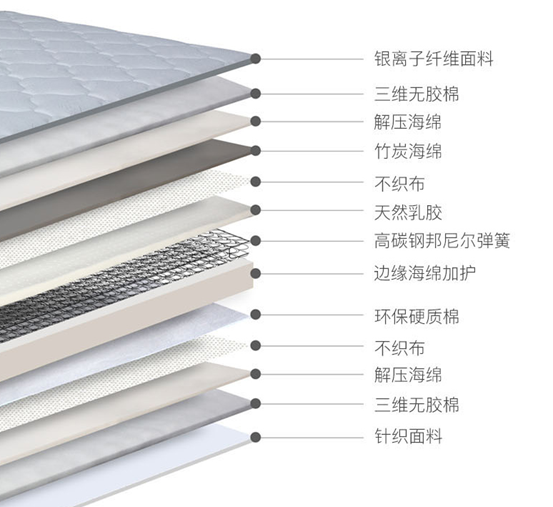 【扒皮对比】像配电脑一样选床垫，弹簧/垫层天梯图！独袋整网妙而扣美姿，棕垫乳胶海绵记忆棉3Dair……详解床垫用料+排序！