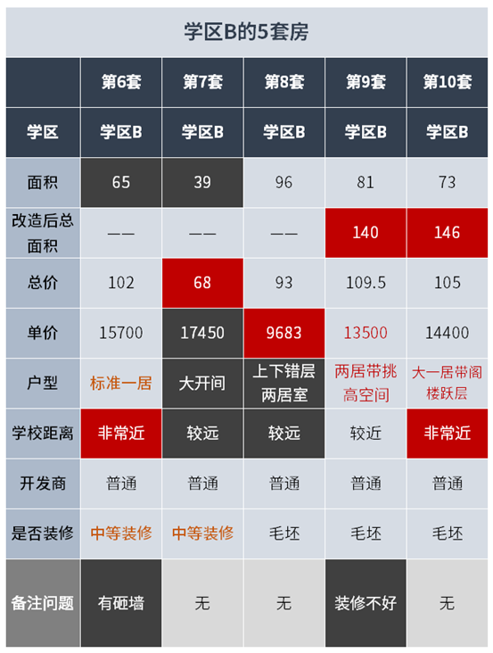 单层变跃层！不到80平的房子，装修改完直接变146？平层做楼板楼梯，到底要花多少钱？天津买房篇（下）| 2022装修日记03